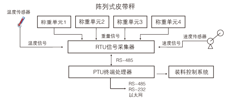 定量装车/船系统