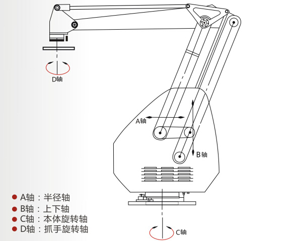 码垛机器人主体示意图