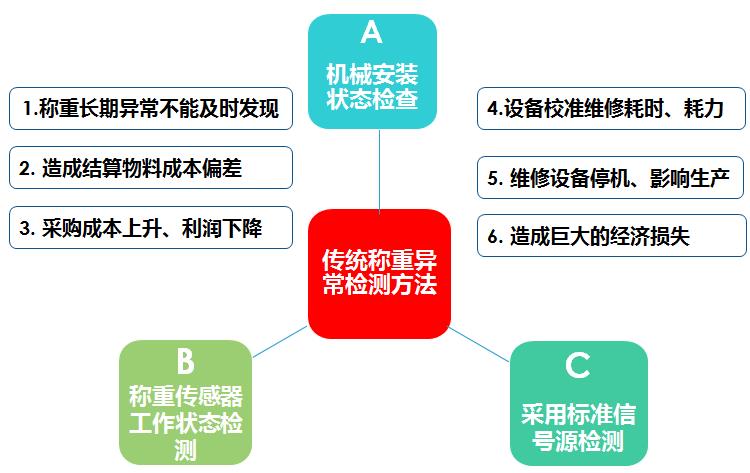 云联智能称重系统