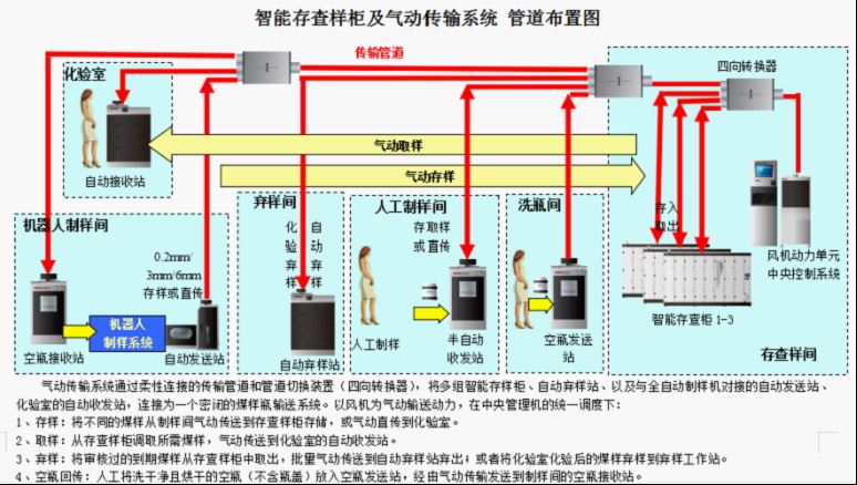 气动传输